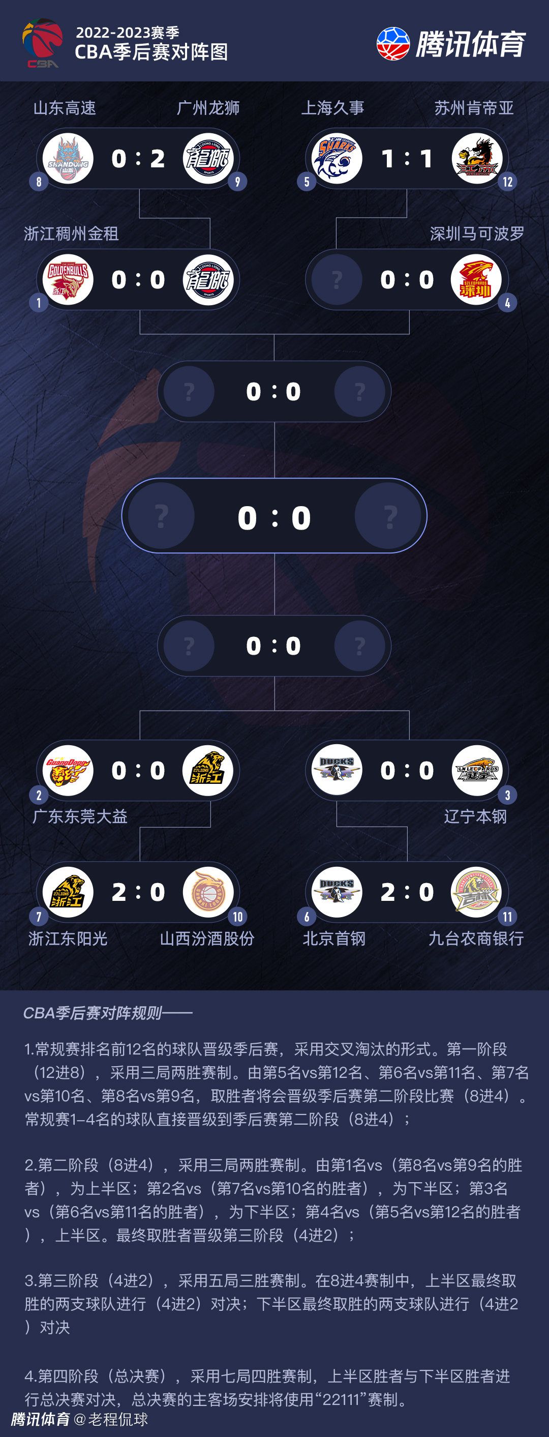 今日NBA重要伤停08:30 太阳 VS 猛龙杜兰特：出战格雷森-阿伦、利特尔、比尔、达米恩-李 ：缺席科洛克：缺席09:00 爵士 VS 灰熊奥利尼克、克拉克森：可能出战邓恩、马尔卡宁：缺席拉拉维亚、蒂尔曼、肯纳德、斯马特、亚当斯、莫兰特、布兰登-克拉克：缺席09:00 76人 VS 鹈鹕豪斯、乌布雷：缺席麦科勒姆、：出战南斯、马特-里安、特雷-墨菲：缺席10:00 火箭 VS 掘金范弗利特、泰特、阿门-汤普森、奥拉迪波：缺席约基奇、阿隆-戈登、贾马尔-穆雷：出场成疑弗拉特科-坎卡：缺席11:00 快船 VS 国王梅森-普拉姆利、波士顿：缺席基根-穆雷：出场成疑莱恩：缺席专家推荐【周教练】足球12中9 带来11月30日早间9:30哥伦甲 卡利体育会 VS 托利马【易球胜】足球5中4 带来11月30日早间09:06墨联 利昂 VS 墨西哥美洲队【朱立宇】篮球10连红 带来11月30日早间10:00NBA 火箭 VS 掘金；11:00NBA 快船 VS 国王今日热点赛事今日上午10:00，NBA 火箭 VS 掘金；快船 VS国王，朱立宇（10连红），早间08:30NBA 太阳 VS 猛龙，王岳（7中6）等专家将带来精彩解析，敬请关注！